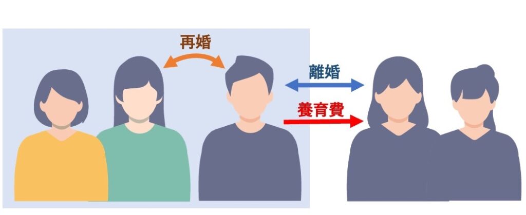 子どもと離れて暮らしている非親権者（義務者）が再婚した場合