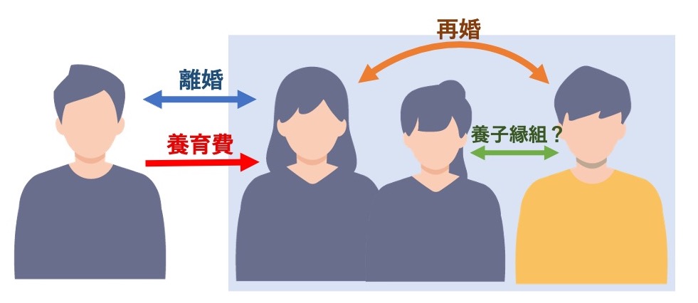 子どもと一緒に暮らしている親権者（権利者）が再婚した場合