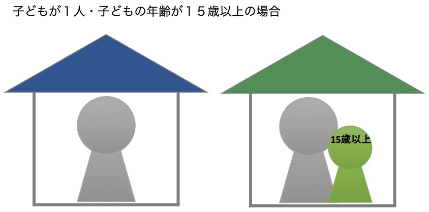 子供1人・子供の年齢が15歳以上の場合