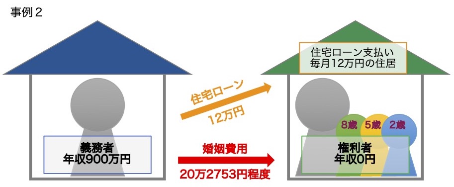 相手が住宅ローンを負担している場合の婚姻費用の請求金額　事例２