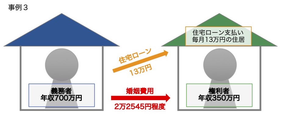 相手が住宅ローンを負担している場合の婚姻費用の請求金額　事例３