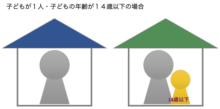 子供1人・子供の年齢が14歳以下の場合