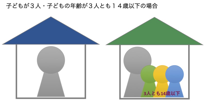 子供3人・子供の年齢が3人とも14歳以下の場合