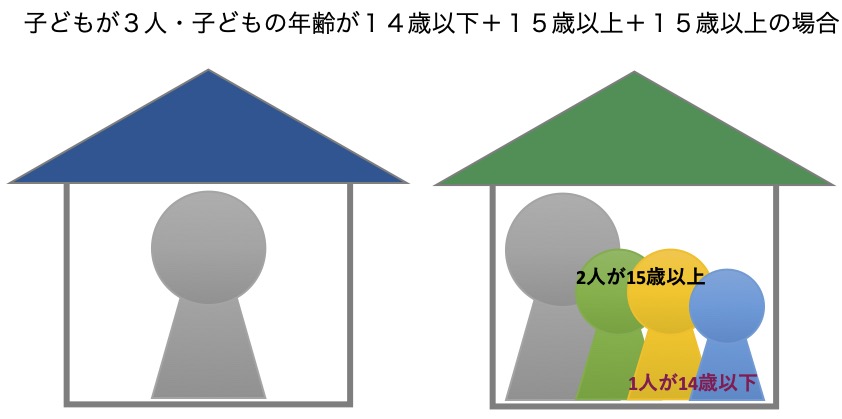 子供3人・子供の年齢が14歳以下＋15歳以上＋15歳以上の場合