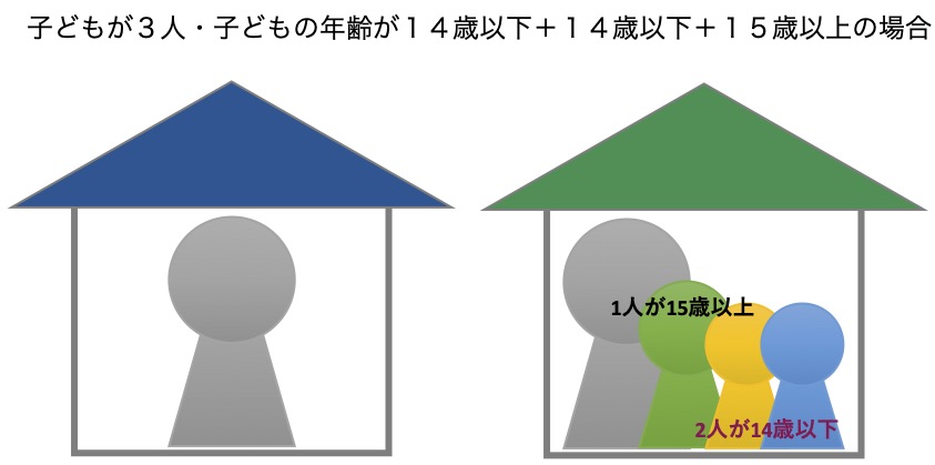 子供3人・子供の年齢が14歳以下＋14歳以下＋15歳以上の場合