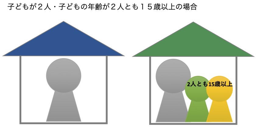 子供2人・子供の年齢が2人とも15歳以上の場合