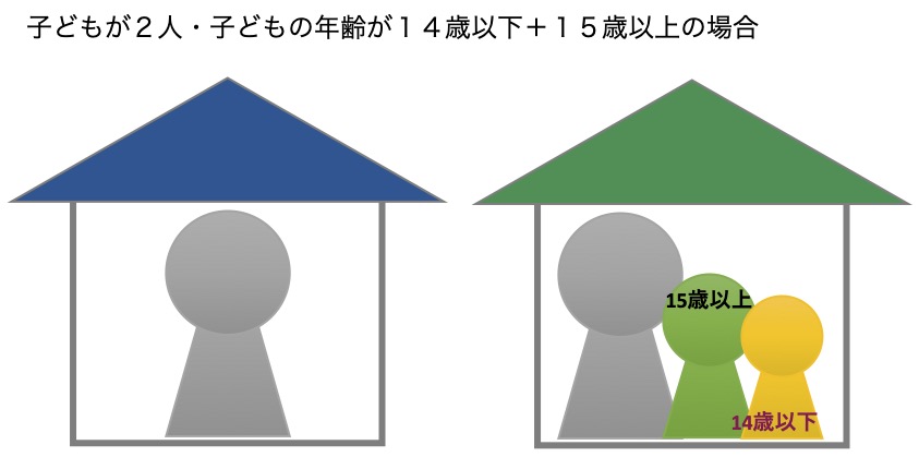 子供2人・子供の年齢が14歳以下＋15歳以上の場合