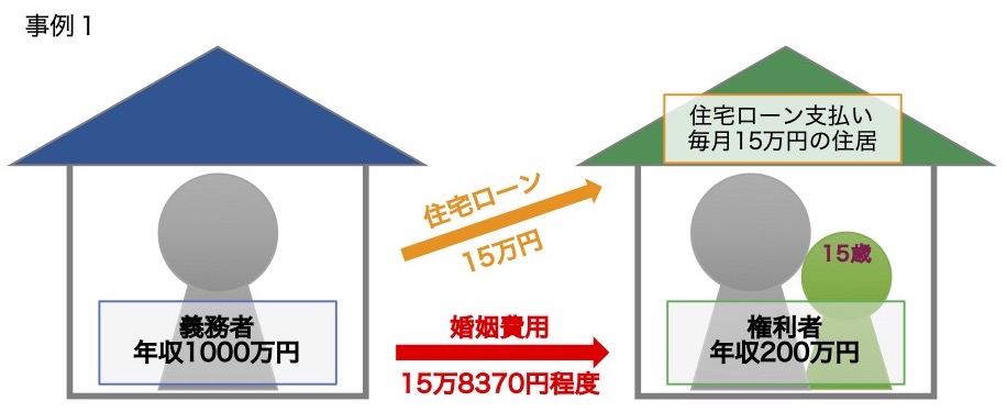 相手が住宅ローンを負担している場合の婚姻費用の請求金額　事例１