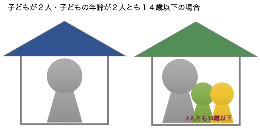 子供2人・子供の年齢が2人とも14歳以下の場合