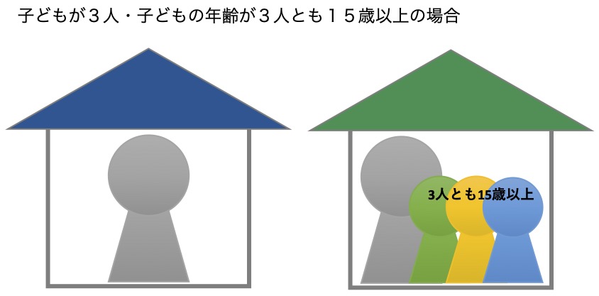 子供3人・子供の年齢が3人とも15歳以上の場合