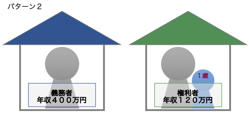 養育費の月額と総額の目安 パターン２