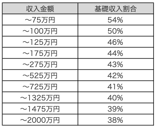 養育費の標準算定方式における基礎収入割合・給与所得