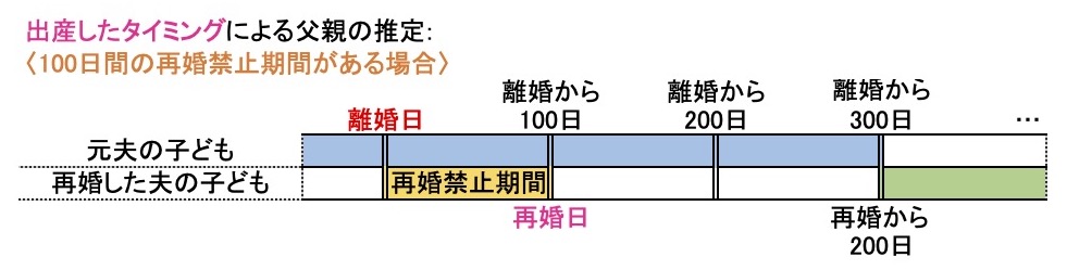 出産したタイミングによる父親の推定・100日間の再婚禁止期間がある場合