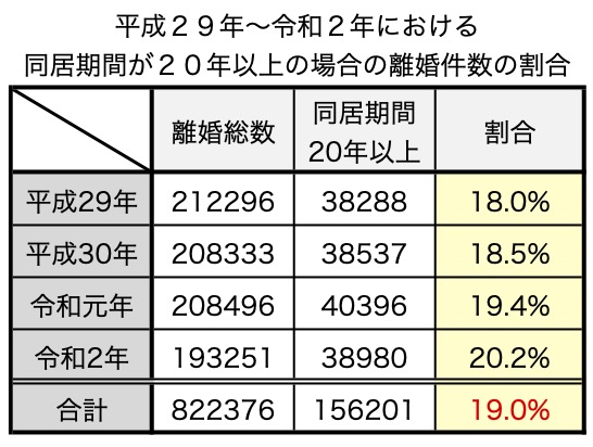同居期間20年以上の離婚件数 | 離婚・慰謝料請求・男女トラブルの無料法律相談対応「レイスター法律事務所」 直近4年間(平成29年〜令和2年)の同居期間別の離婚件数